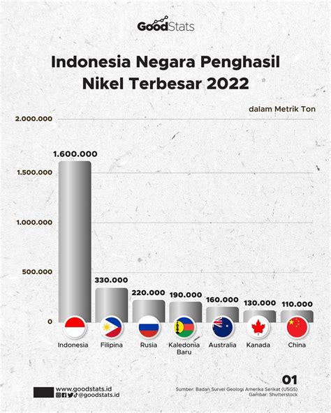 produksi nikel indonesia 2022